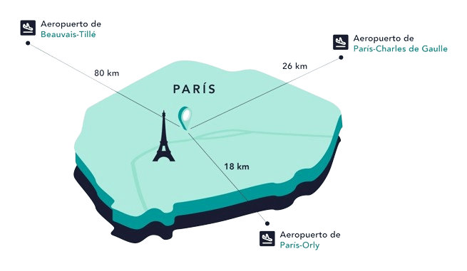 Como llegar a París desde los aeropuertos
