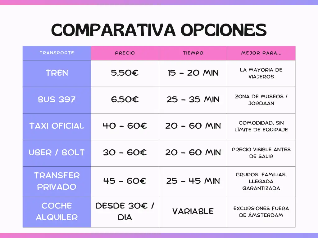 COMPARATIVA OPCIONES TRANSPORTE DESDE SCHIPHOL AL CENTRO DE AMSTERDAM